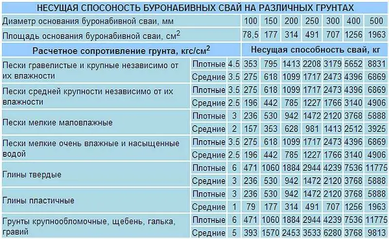 Несущая способность буронабивных свай
