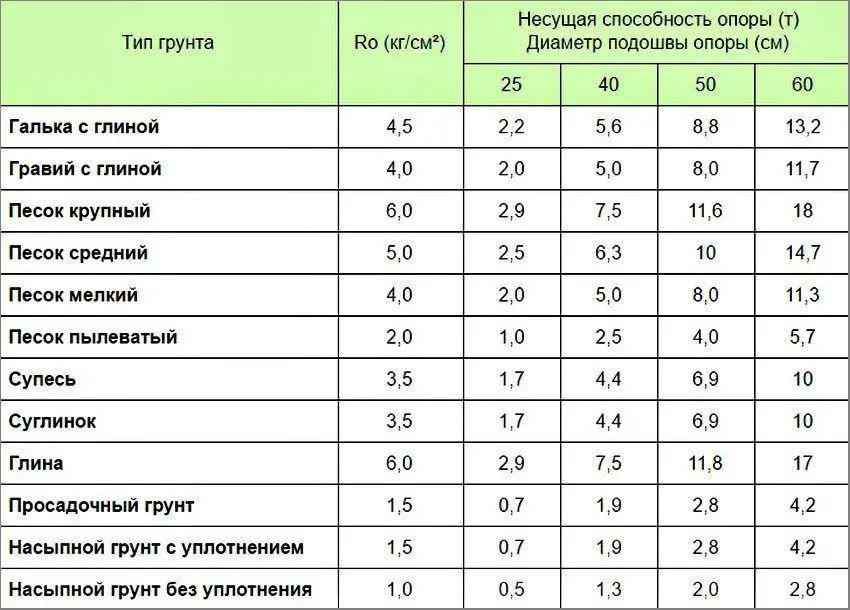 Сечение буронабивных опор