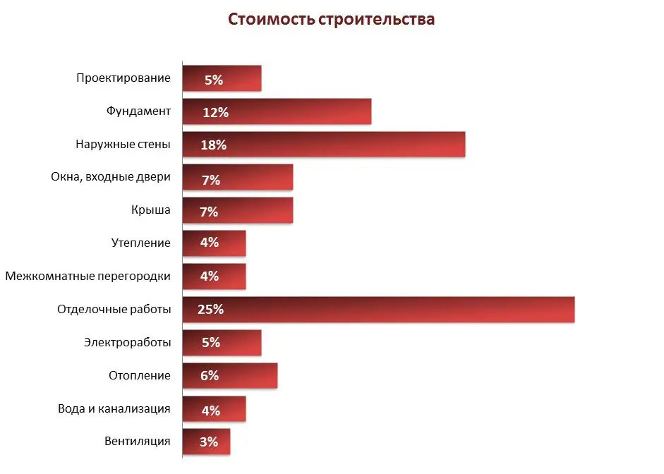 стоимость постройки дома из газобетона