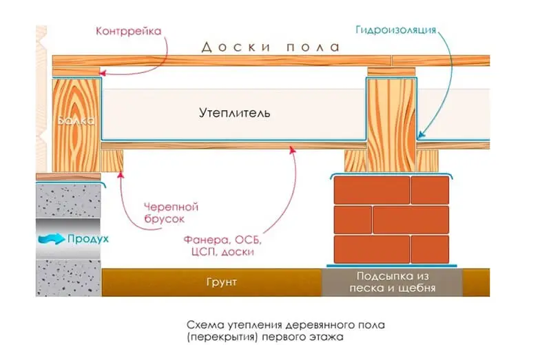 Лаги для пола в доме из газобетона, вариант с черепными брусками