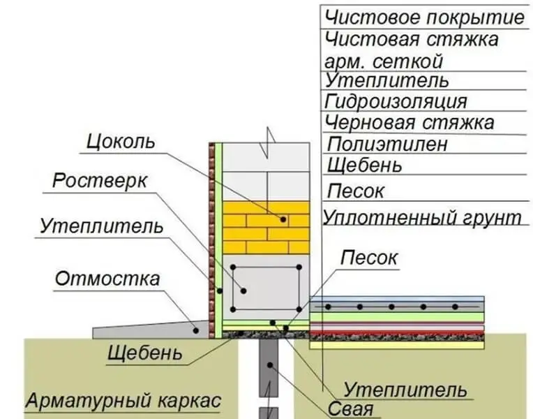 Устройство пола в одноэтажном доме из газобетона