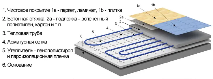 Бетонная система теплого пола