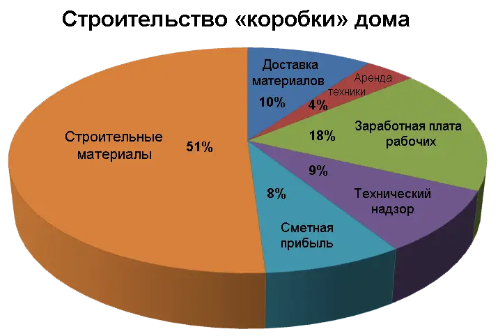 на чём сэкономить при строительстве дома на чём сэкономить при строительстве дома