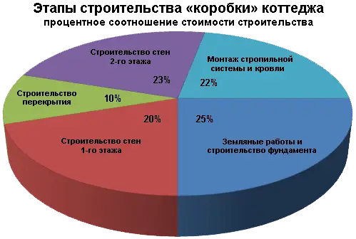 Этапы строительства коттеджа