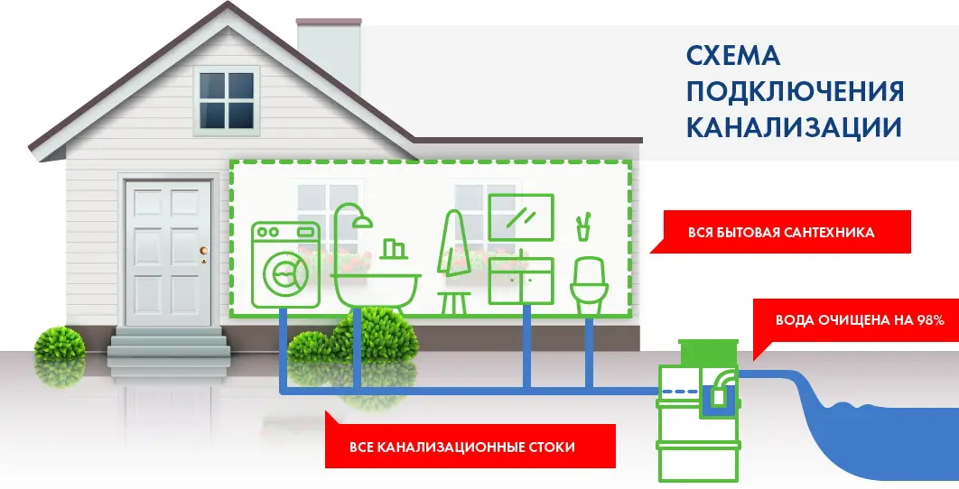 Нормы по расположению канализации на участке