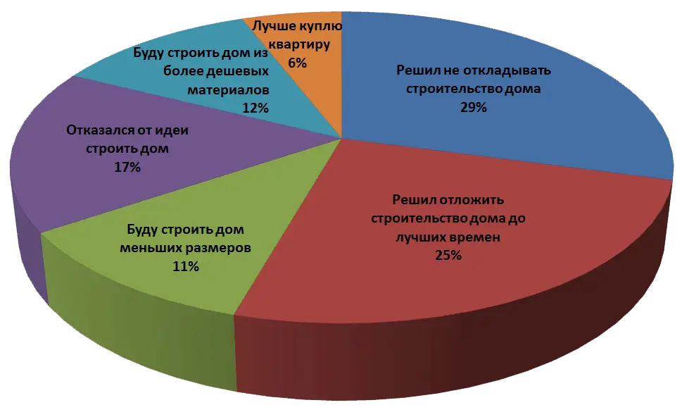 Строить дом в кризис - опрос Строить дом в кризис - опрос
