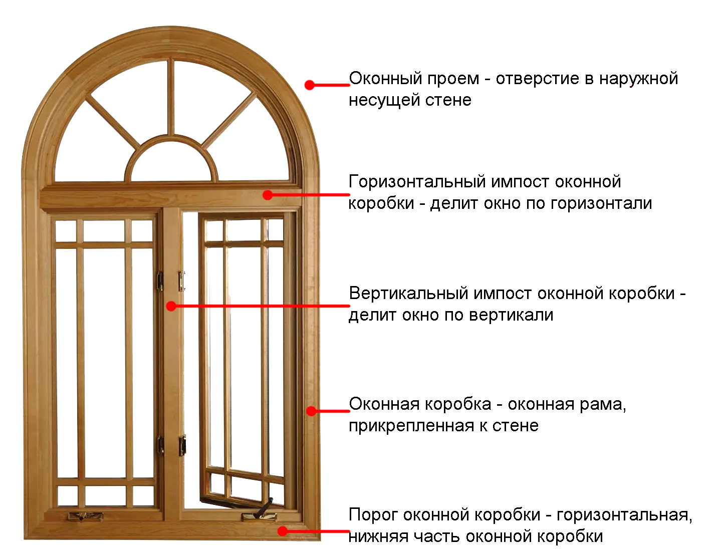Конструкция окна