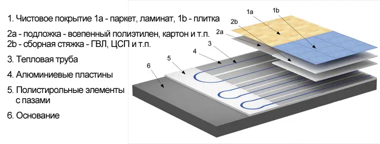 Полистирольная система теплого пола
