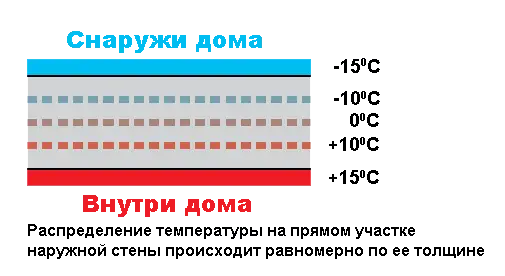Распределение температуры на прямом участке стены Распределение температуры на прямом участке стены