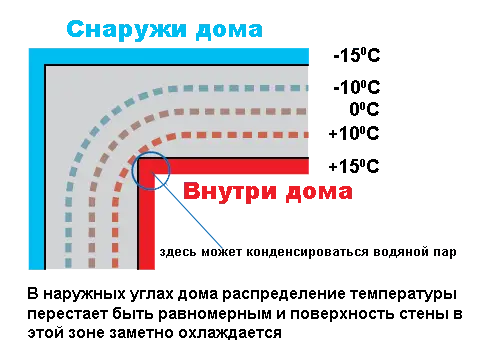 Распределение температуры в наружных углах Распределение температуры в наружных углах