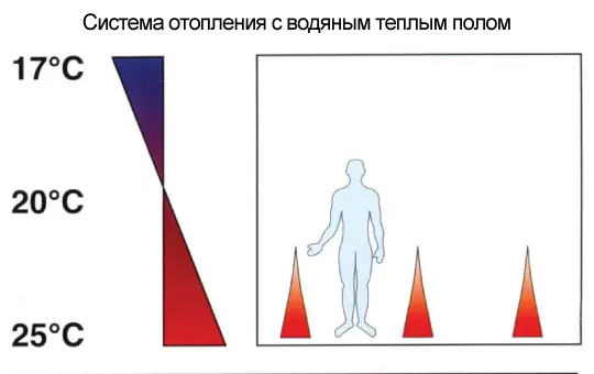 Система отопления с водяным теплым полом