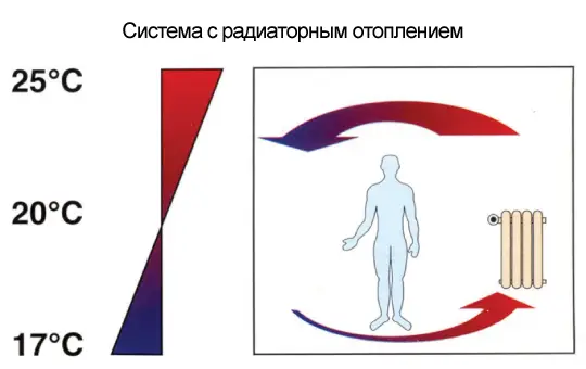 Система с радиаторным отоплением