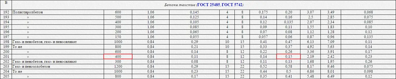 СП 23-101-2004 таб.Д1 СП 23-101-2004 таб.Д1