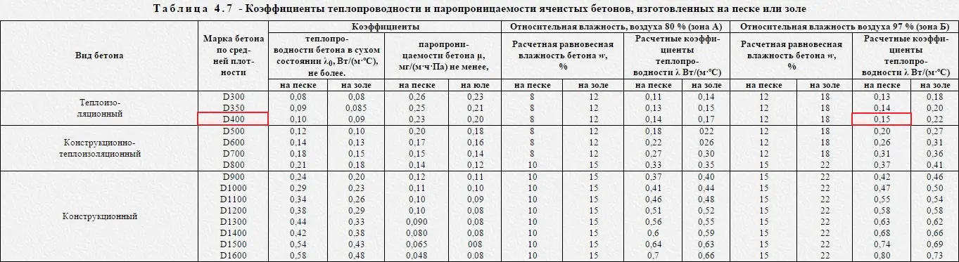 СТО 501-52-01-2007 таб.4.7 СТО 501-52-01-2007 таб.4.7