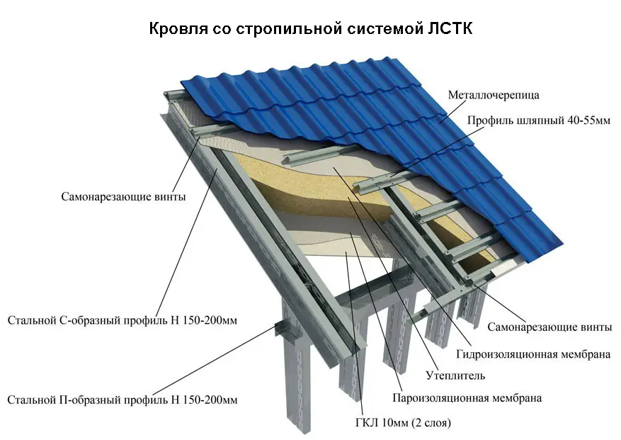 Металлическая или деревянная крыша