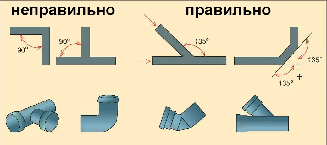 Внутренняя канализация частного дома
